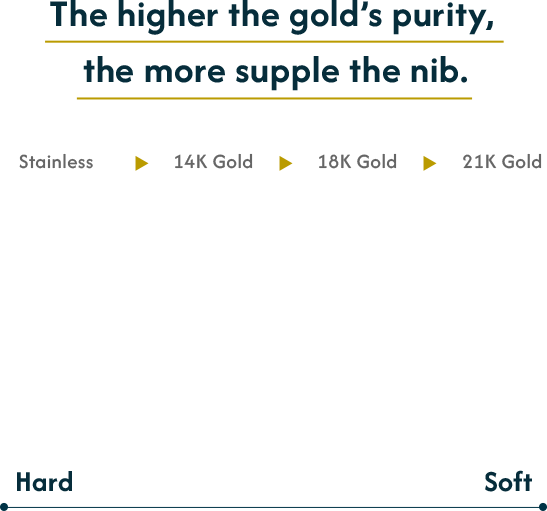 The higher the gold’s purity, the more supple the nib.