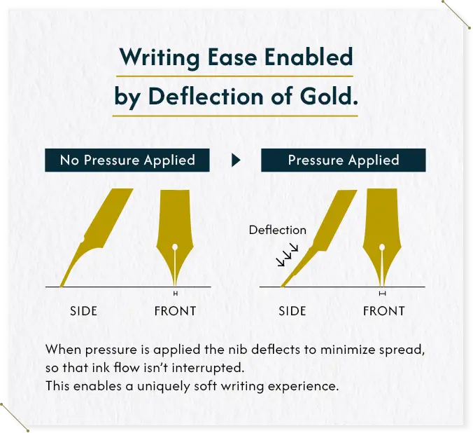 Writing Ease Enabled by Deflection of Gold.