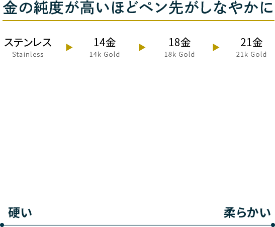 金の純度が高いほどペン先がしなやかに