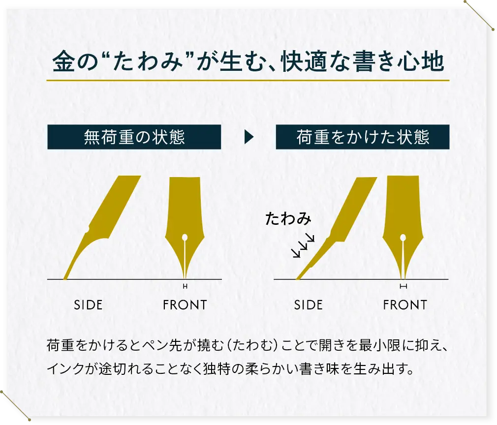 金の“たわみ”が生む、快適な書き心地